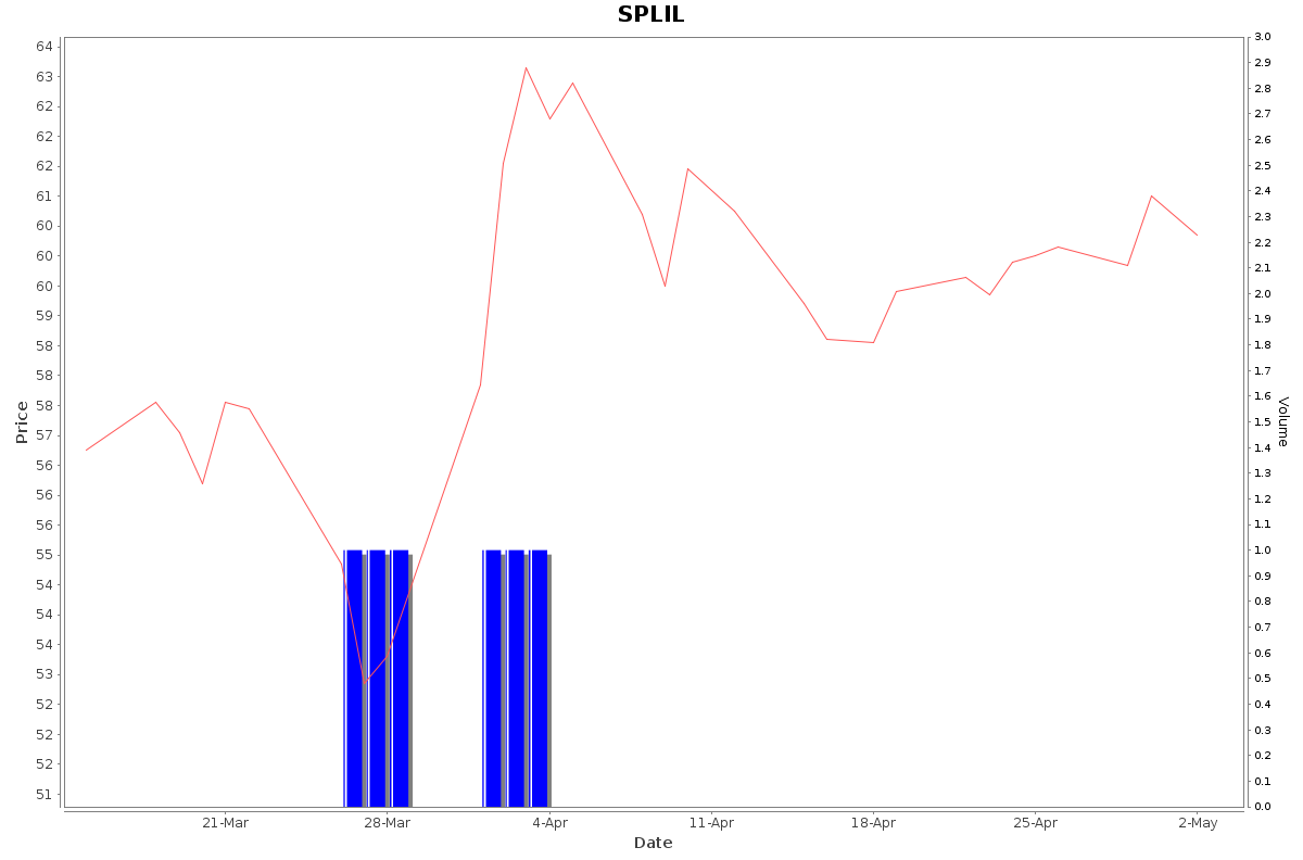 SPLIL Daily Price Chart NSE Today
